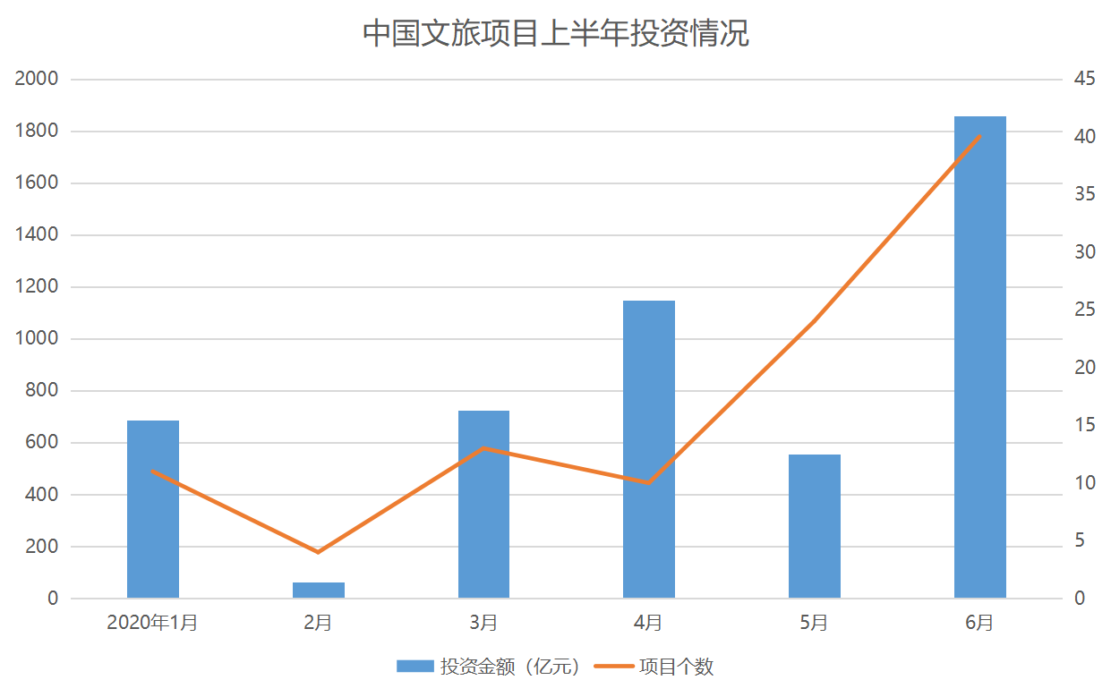 6月中國文旅產業top10報告