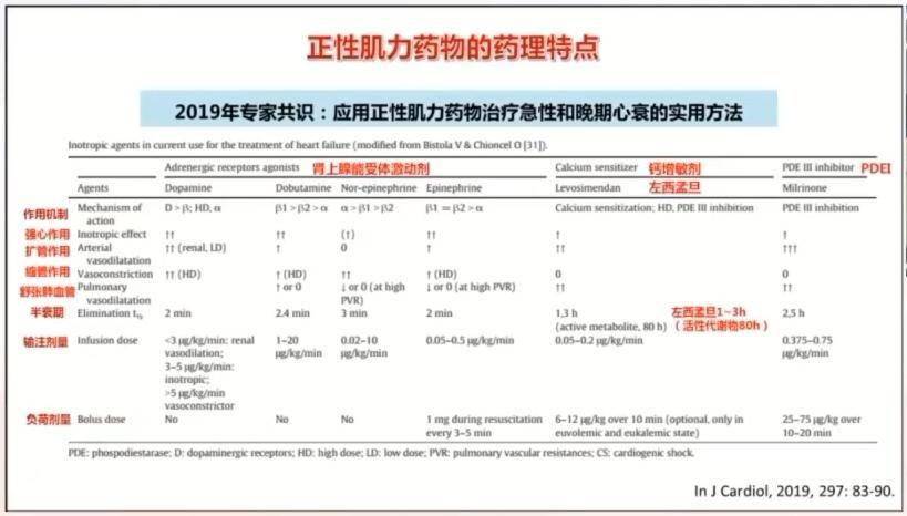 同时张庆教授分析到,根据正性肌力药物的药理特点可以看出,肾上腺能