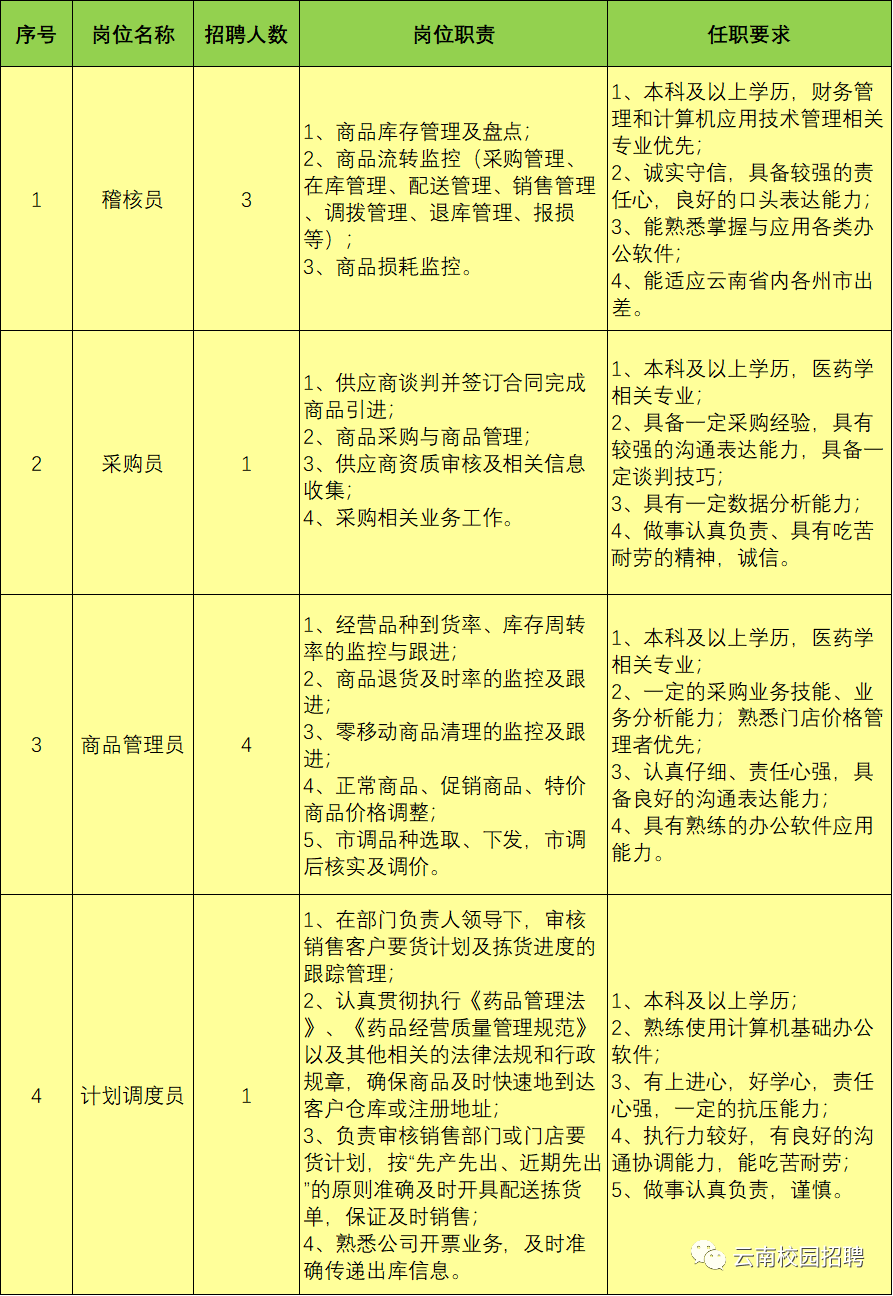 招聘151人一心堂藥業集團2020年招聘公告