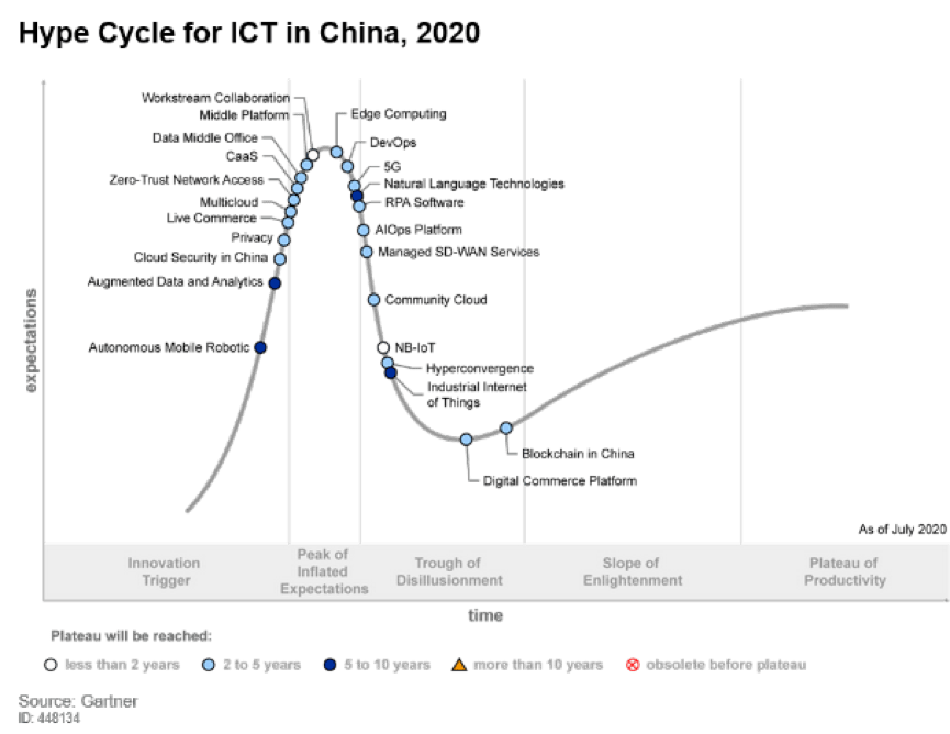 gartner发布2020年中国ict成熟度曲线linkedsee灵犀连续4年入选