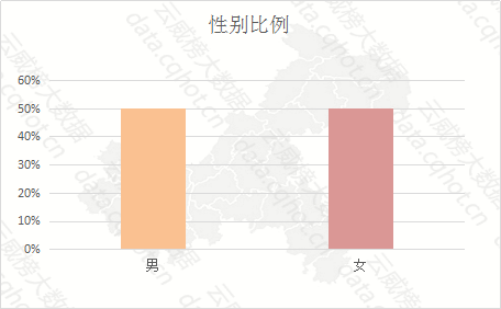 35-49岁年龄段占比29%,以及19-24岁年龄段占比25%次之;男女比例中各占