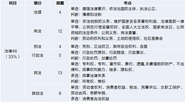 法律主要會考:法理,刑法,憲法,行政法,民法,其他法.