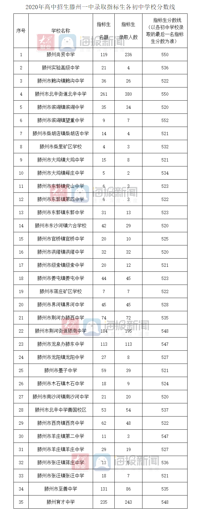 枣庄市第三中学 1.自主招生线:548分 2.城市指标生线:527分 3.