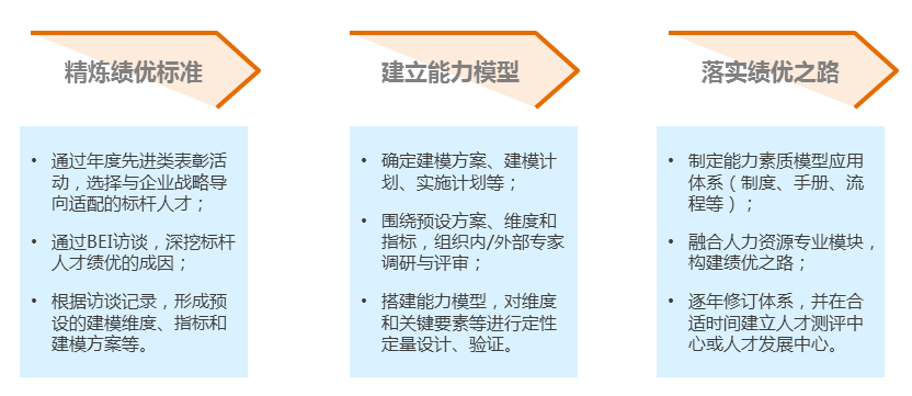 能力素質模型的構建步驟