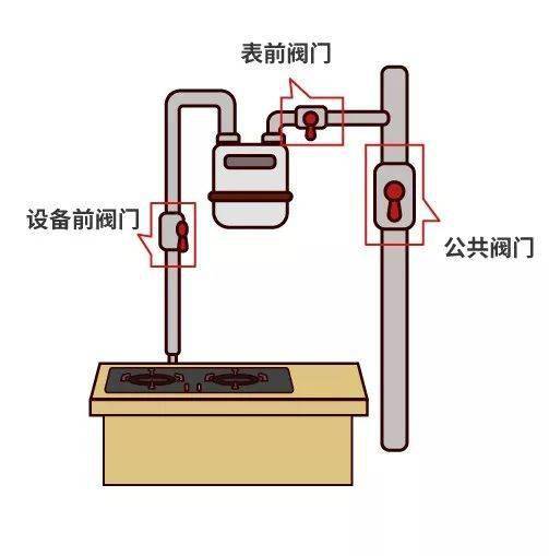 (3)燃气表是燃气计量器具.