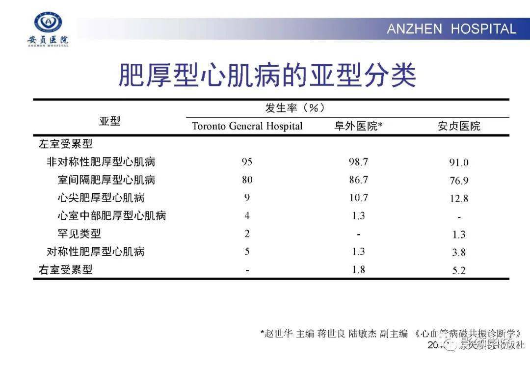 活动后憋气为最常见症状,也可以表现为无症状猝死61 肌节收缩蛋白