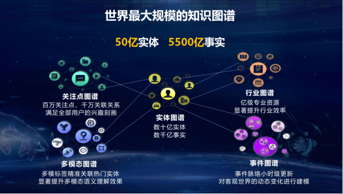 百度cto王海峰公佈百度知識圖譜最新數據:超過50億實體,5500億事實_智