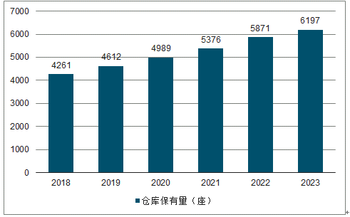 發展趨勢預測報告》中, 近十年來物流倉儲系統市場規模保持了平均20%