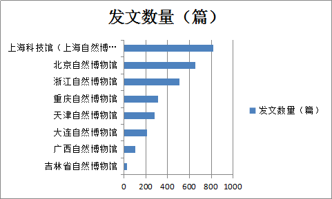 上海地区博物馆学术成果产出分析—基于中国知网系列产品的学术评价