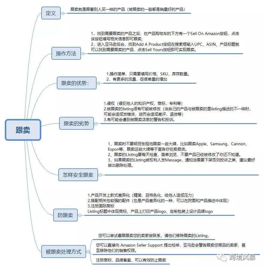 分享43套亞馬遜運營各環節思維導圖(超級乾貨)_流程