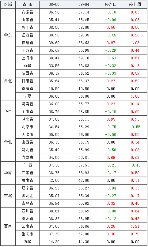 2020年08月05日全國土雜豬生豬價格行情漲跌表