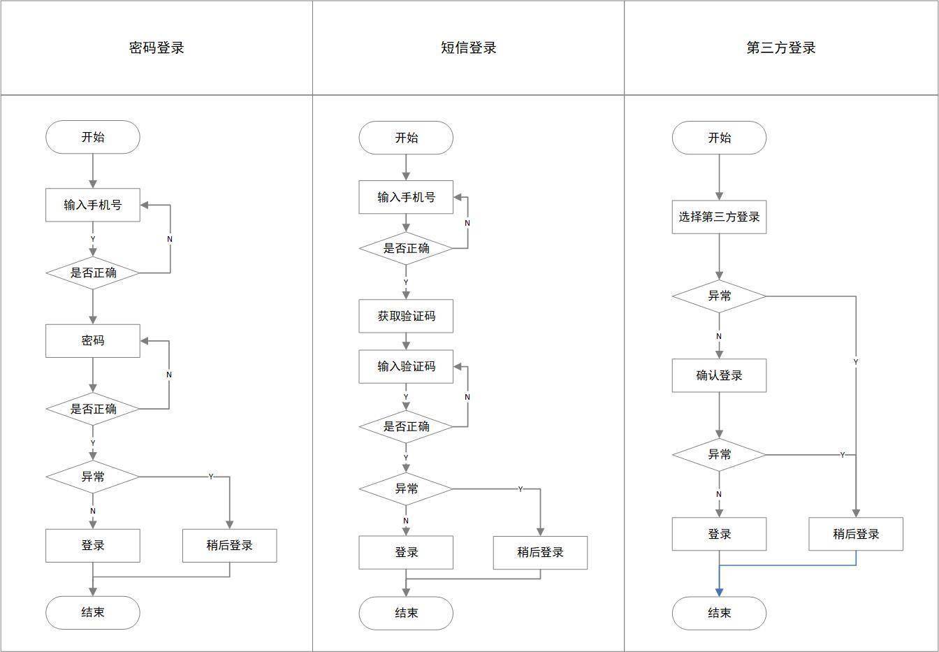 找回密码流程图图片