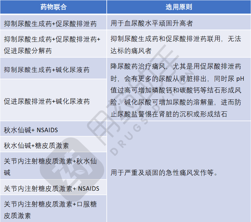 促进尿酸排泄药:苯溴马隆,丙磺舒,苯磺唑酮 4