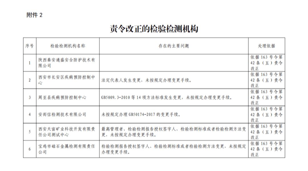 抽查178家20家嚴重違規51家自行註銷此省檢測機構抽查結果公開