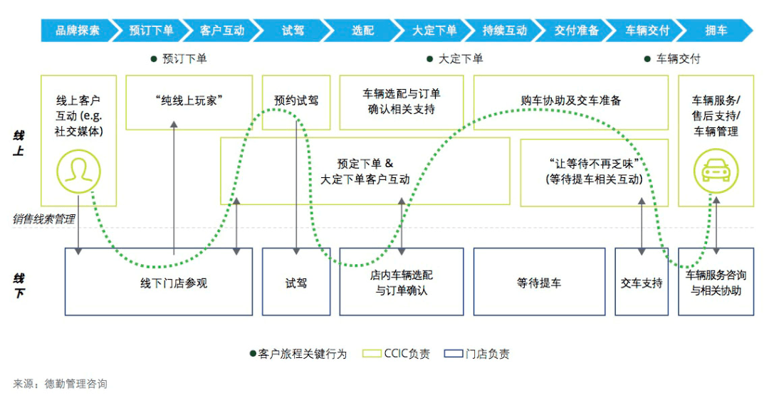 线上购车成新趋势,汽车营销如何跟上节奏?