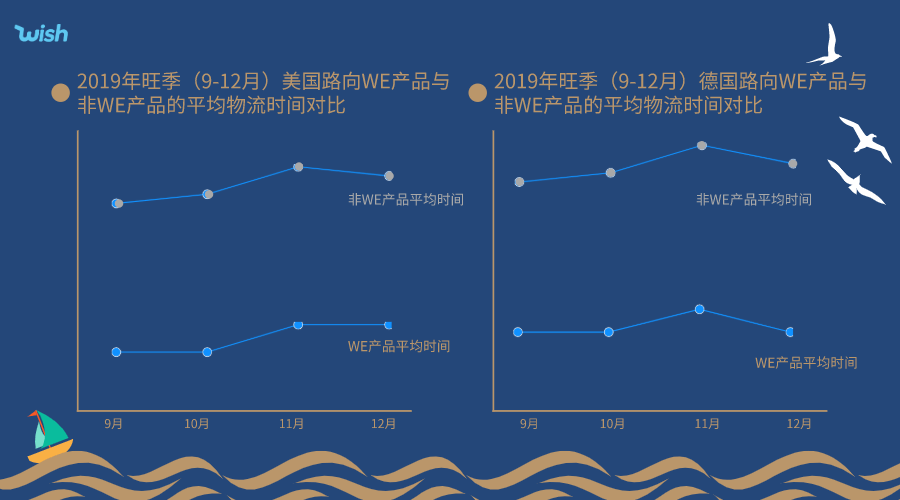 相對於非we海外倉產品,wish express海外倉依然保持著良好的物流優勢