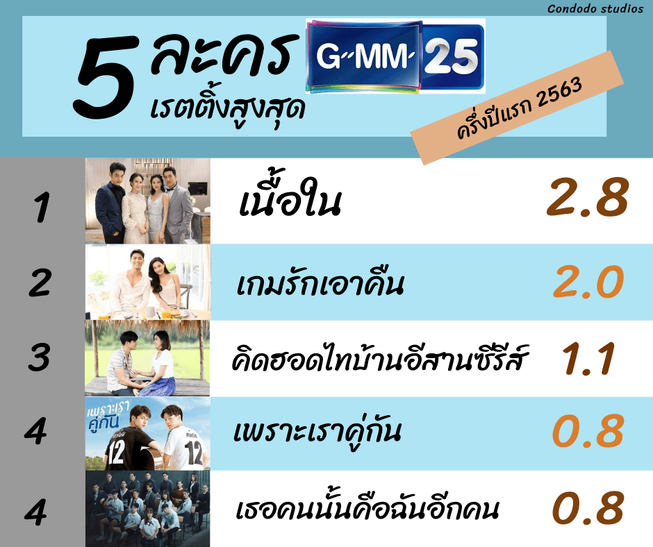 2020上半年泰国gmm25pptv等泰剧收视排行