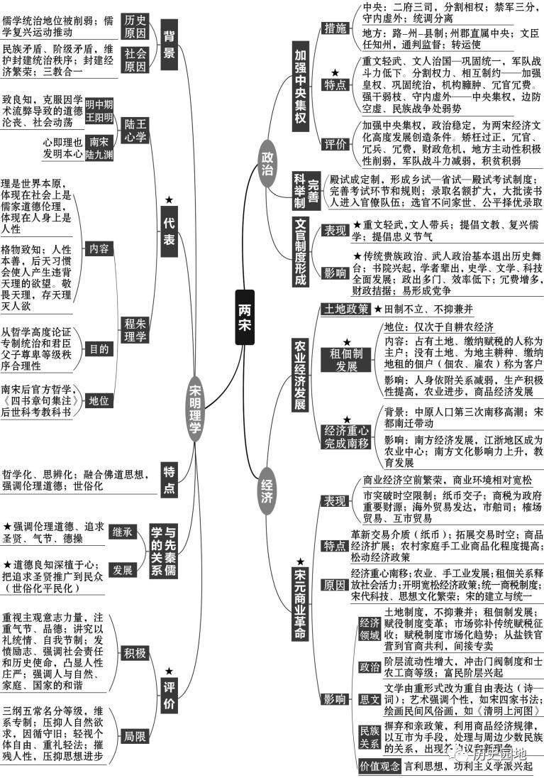 兩宋時期政治經濟文化隋唐時期政治經濟文化魏晉南北朝時期政治經濟