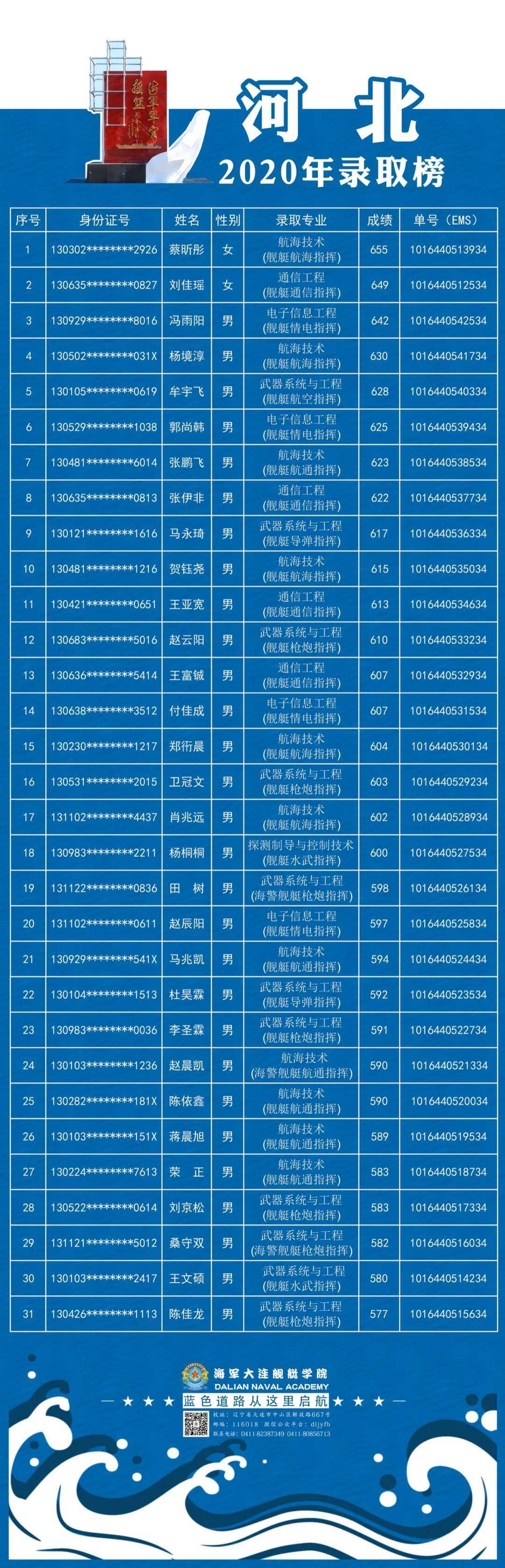 海軍大連艦艇學院2020年河北新生錄取榜