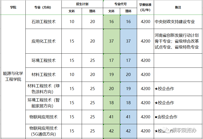 濮阳职业技术学院(河南省招生代码:6272)濮阳职业技术学院(河南省