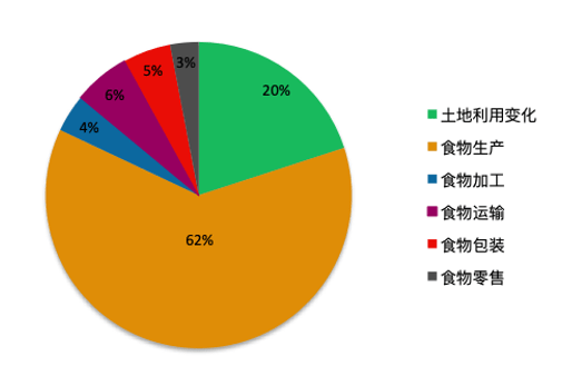 民以食为天,因此食物系统在全球碳排放所占比例也不小.