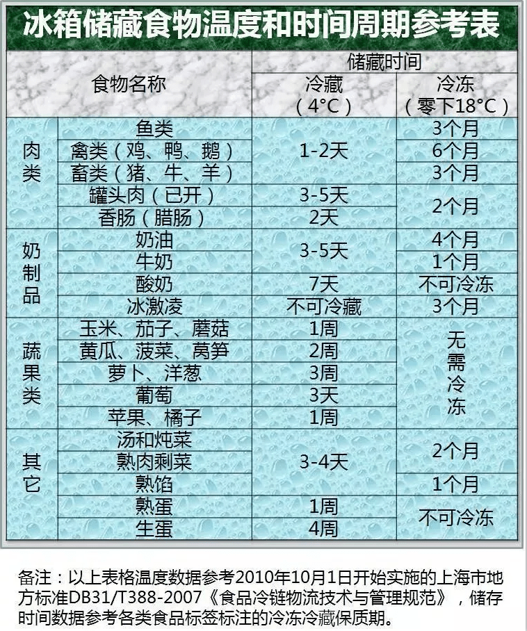附上常见食品冷藏温度参数及保存时间表