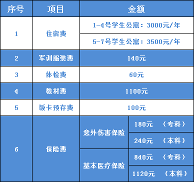本专科及专升本 各专业学费标准附:如有不明事宜,请致电大连科技学院