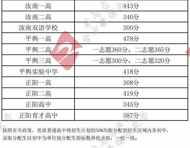 汝南一高二高双语学校2020年录取分数线公布请相互转告