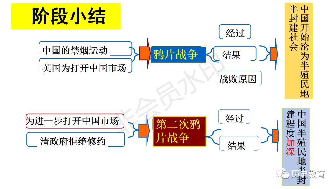 中外历史纲要上第十六课两次鸦片战争