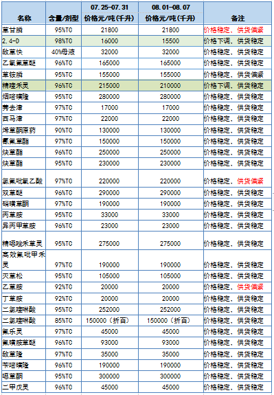 农药原药市场价格持续下滑,吡虫啉,吡蚜酮,咯菌腈各降1万
