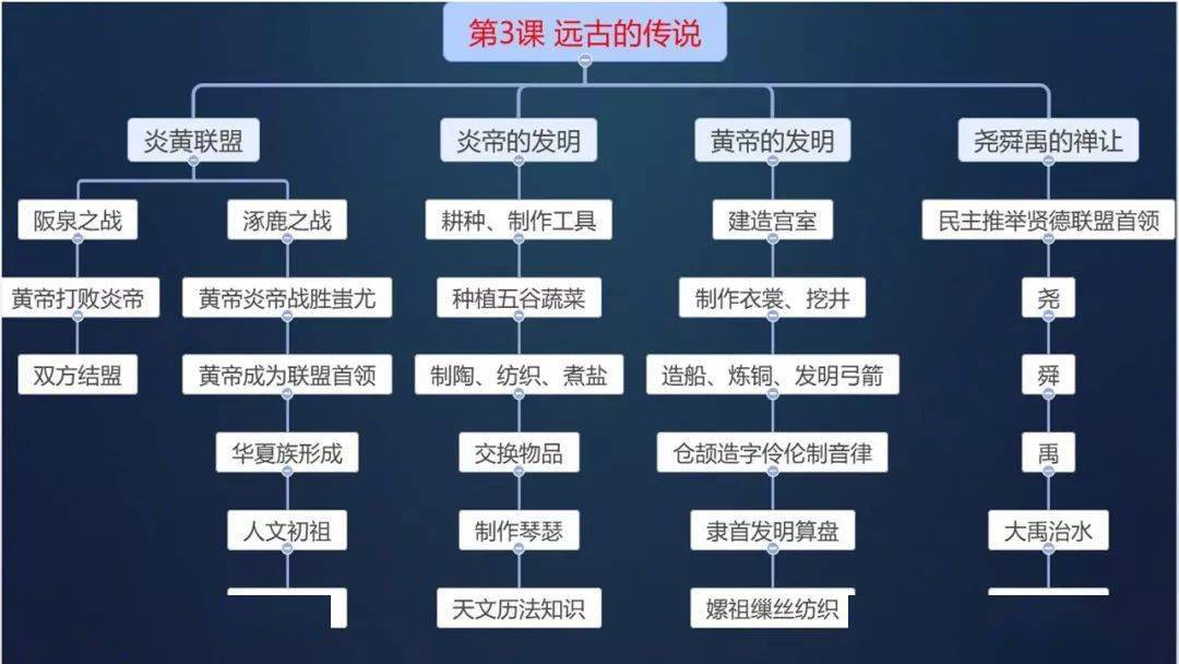 七上歷史每課思維導圖彙總提前備一份每次考試90不用愁