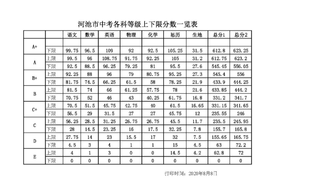 最新公佈都安普通高中錄取分數線出爐啦都高最低控制線600分