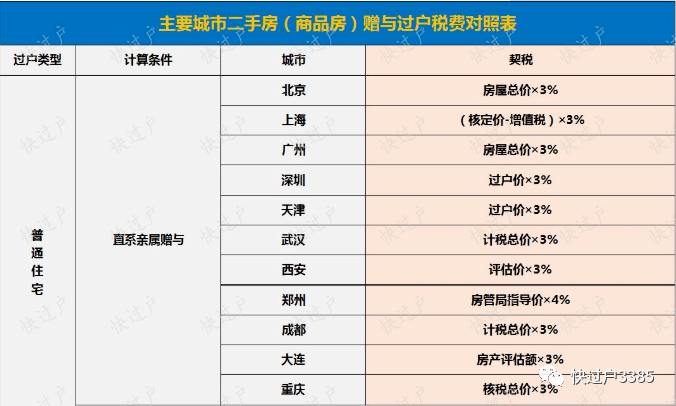 如果是直系親屬間無償贈與不動產的,免徵個稅,需繳納契稅(目前稅率3%)