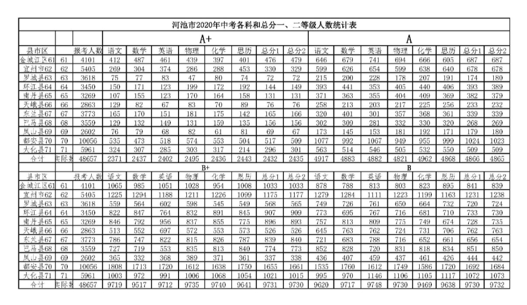 最新公佈都安普通高中錄取分數線出爐啦都高最低控制線600分