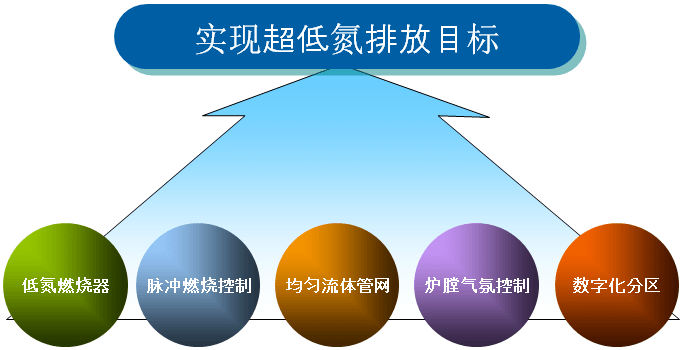 中冶京诚超低氮燃烧技术 从源头治理创收生态效益
