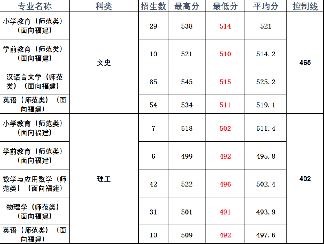 三明学院学费图片