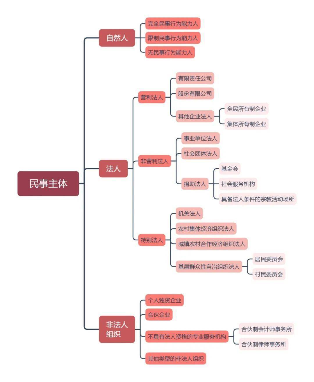 一编总则共有10章,其核心内容除"基本规定"外,其实是对四个方面的规定