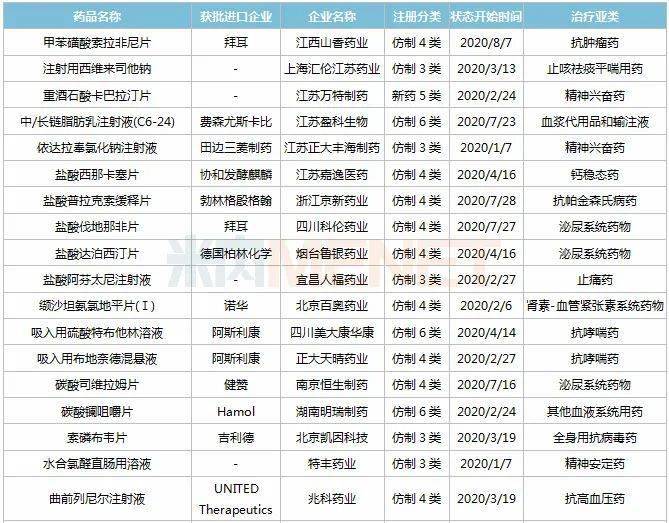 表1:2020年至今获批上市的首仿日前,江西山香药业的甲苯磺酸索拉非尼