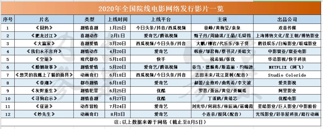 曾有行业人士表示,院线转网络发行只是疫情期间的"权宜之计,无论从