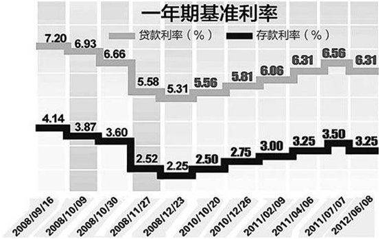 2013年贷款利率(中国人民银行2013年贷款利率)