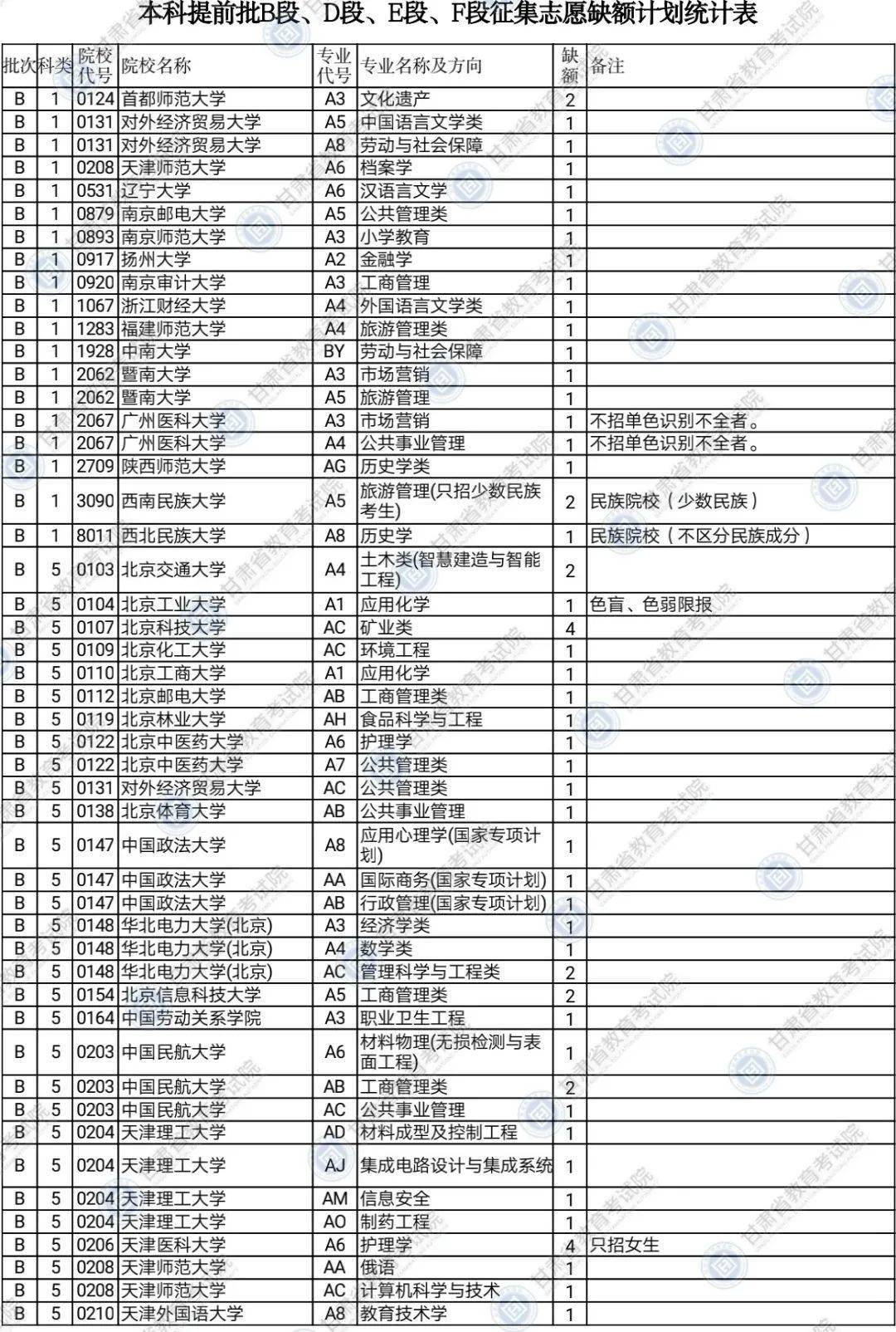 2020年甘肃省普通高校招生征集志愿第2号公告