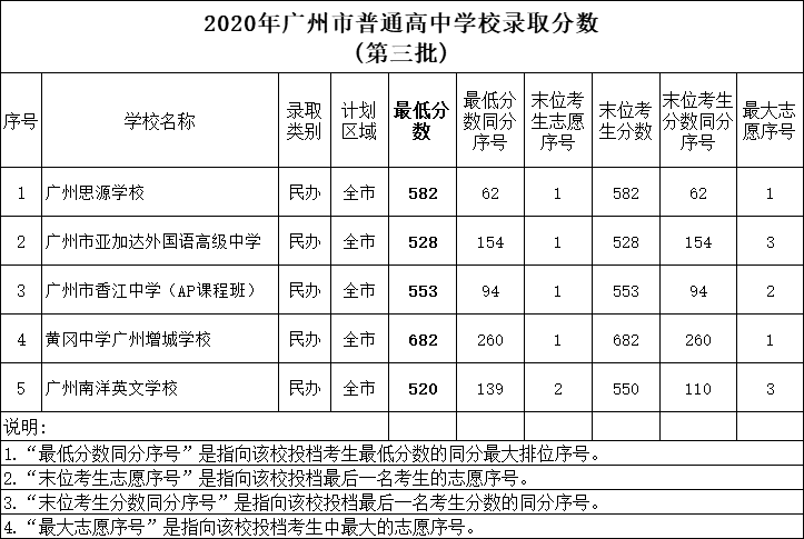 广州中考第二,三批分数线公布,22日公布普高补录计划