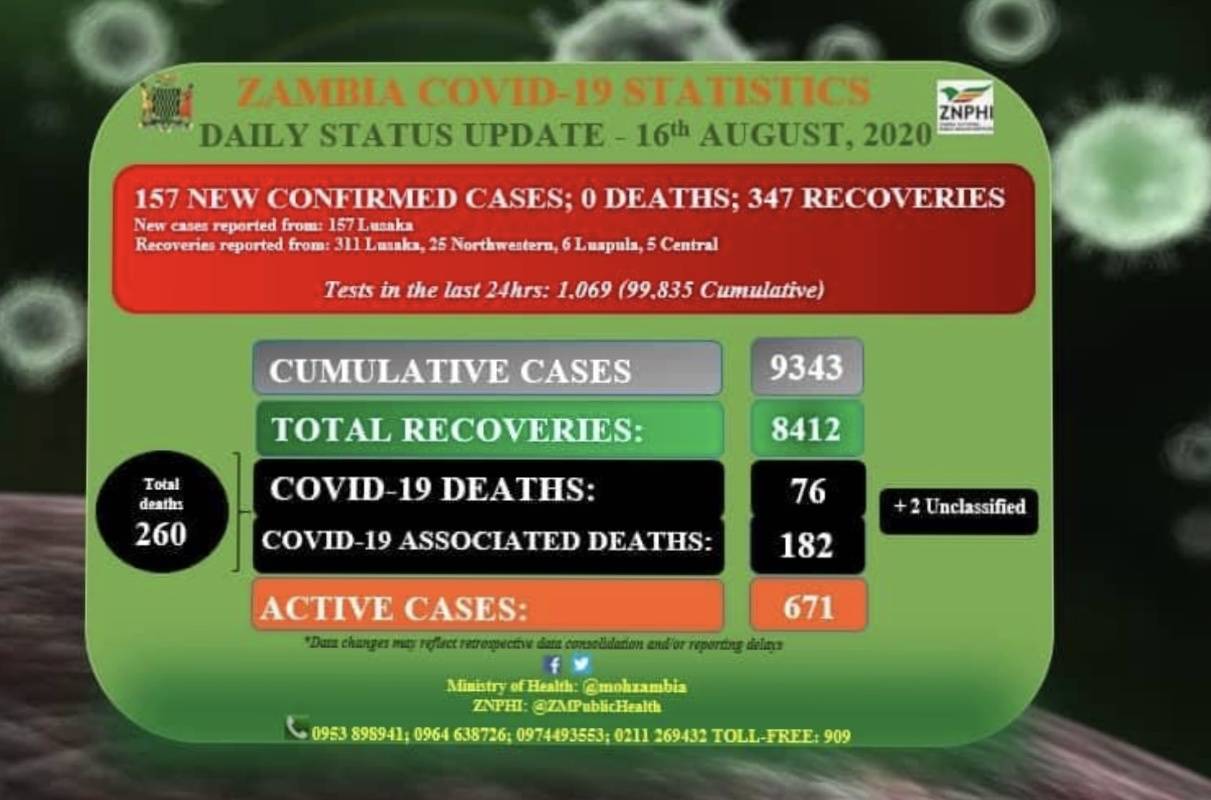 赞比亚新增157例新冠肺炎确诊病例 累计9343例
