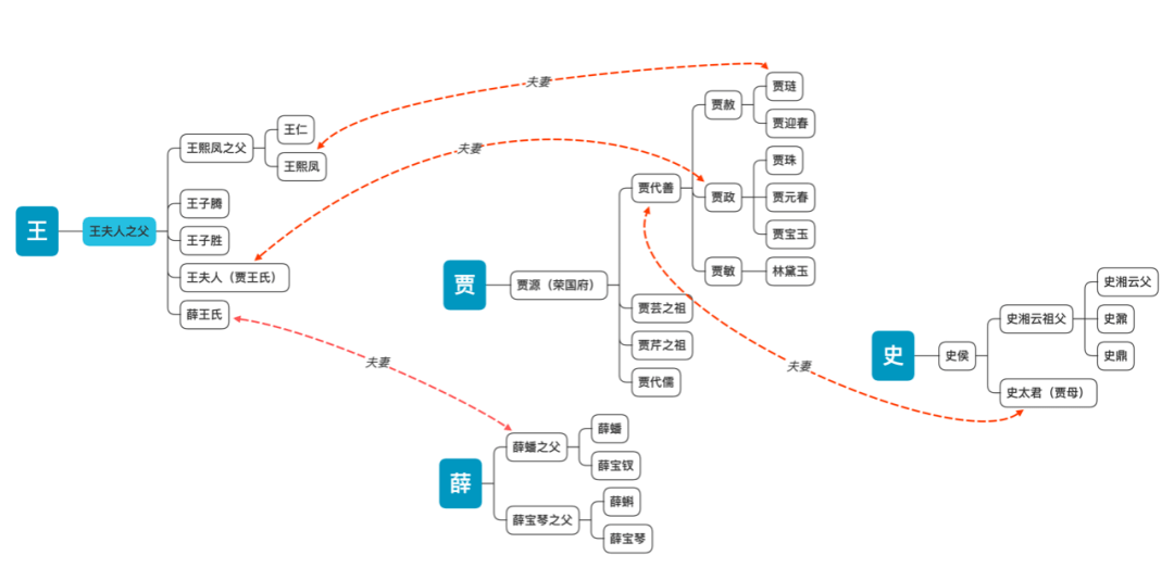 红楼梦第四回梳理图图片