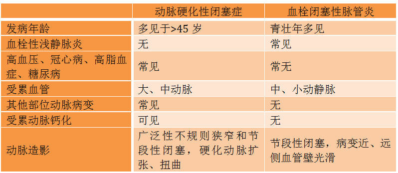 健康教育处方外科常见疾病血栓闭塞性脉管炎