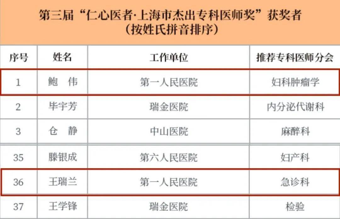普外科裘正军获第三届"仁心医者·上海市杰出专科医师奖"提名奖