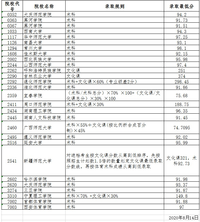 青岛科大技术专修学院_青岛职业技术学院分数线_青岛职业技术学院与黄海学院