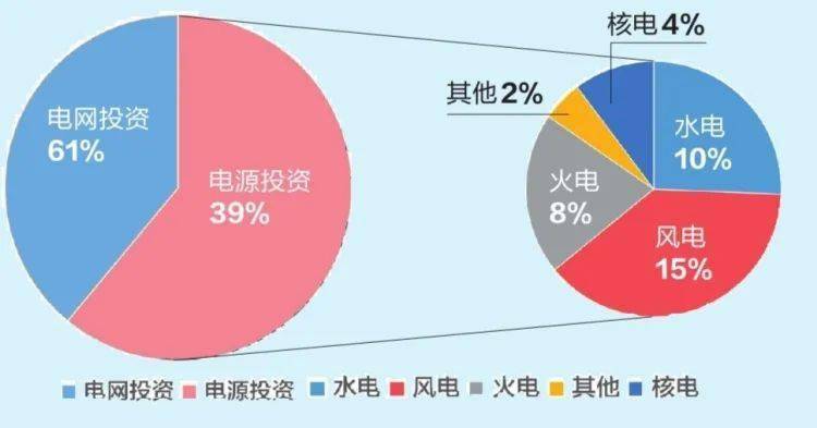 2019年我國電力投資構成情況2018年世界及主要國家終端能源消費結構