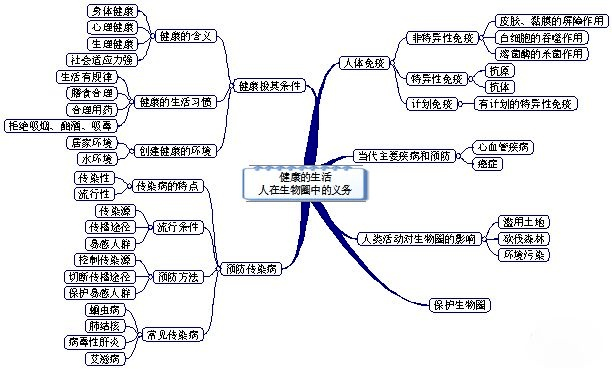 初中生物七年級上冊課本思維導圖暑期預習