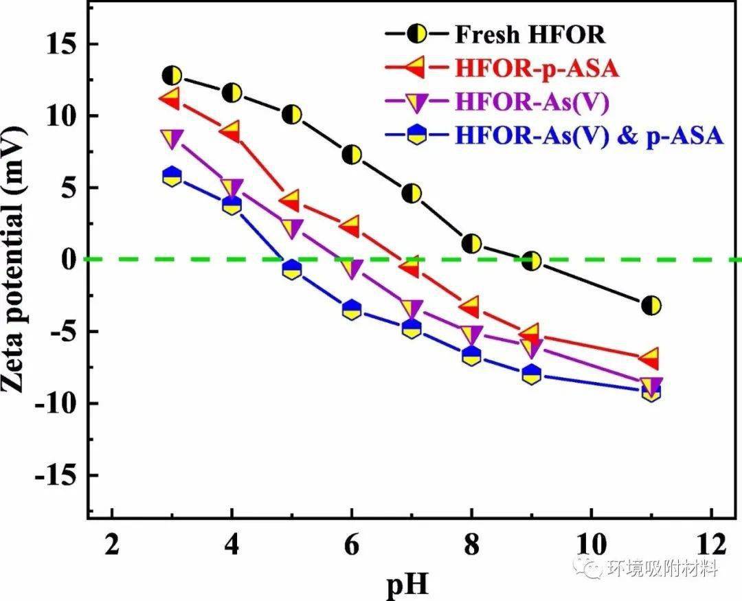 图7 吸附前后hfor在不同ph值下的zeta电位图8 砷吸附前后hfor的xps